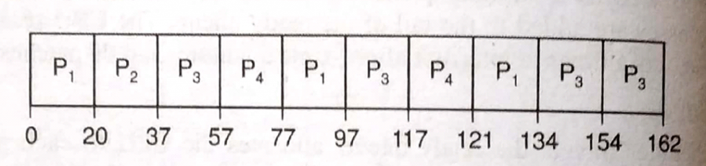 round robin program in c