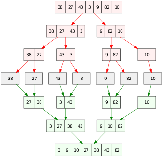 merge sort program in c