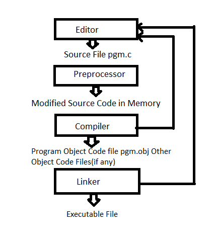 compilation process in c