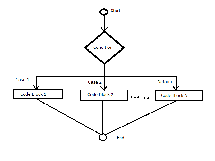 switch case in c