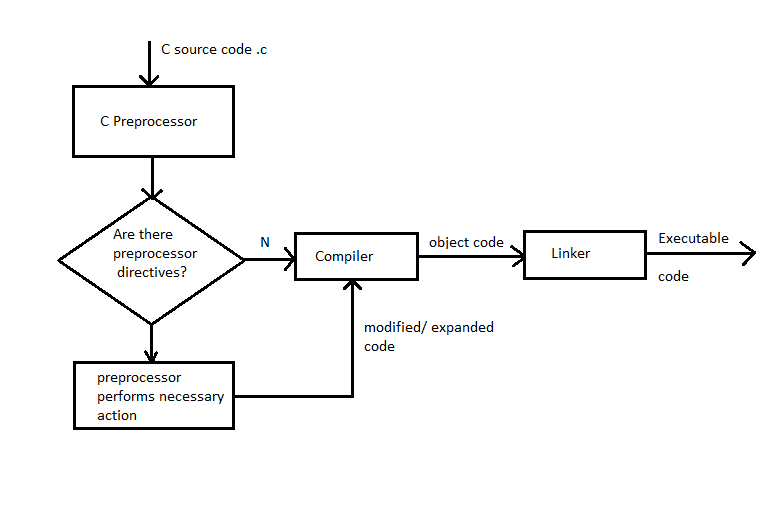 what is preprocessor in c