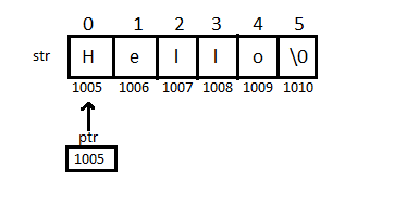 strings and pointers in c