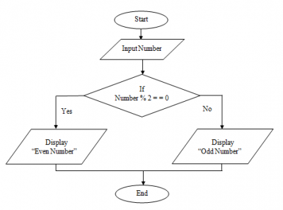 Odd or Even Program in C | Even or Odd Program in C - Learnprogramo