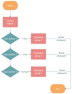 Menu Driven Program Using Switch Case in C - Learnprogramo