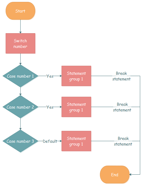 Menu Driven Program Using Switch Case In C Learnprogramo 7816