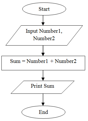 Flowchart in C [ Explanation with Examples ] - Learnprogramo