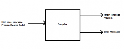 Compilation Process in C [ With Explanation ] - Learnprogramo
