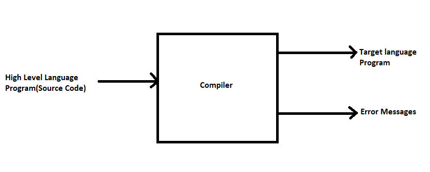 Compilation Process In C With Explanation Learnprogramo