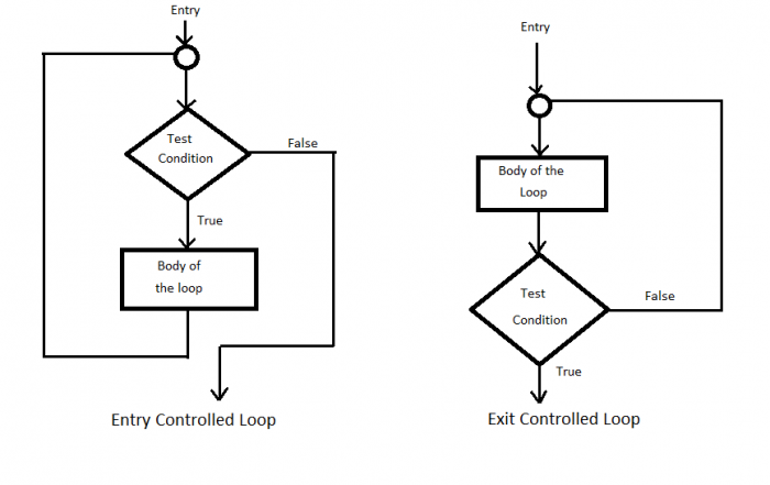 Loops In C [ For Loop In C | While Loop In C | Do While Loop In C ]