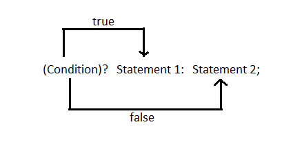 conditional operator also known as