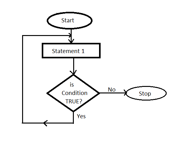 do while loop in c