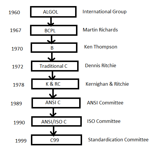 history of c language