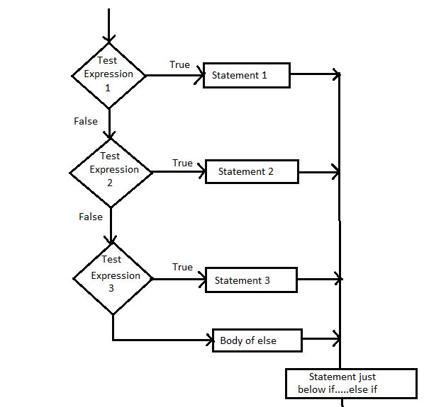 If else блок схема c