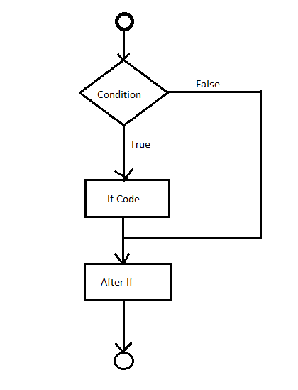 If Else In C If If Else Nested If Else If Else If Learnprogramo