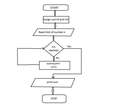 Flowchart in C [ Explanation with Examples ] - Learnprogramo