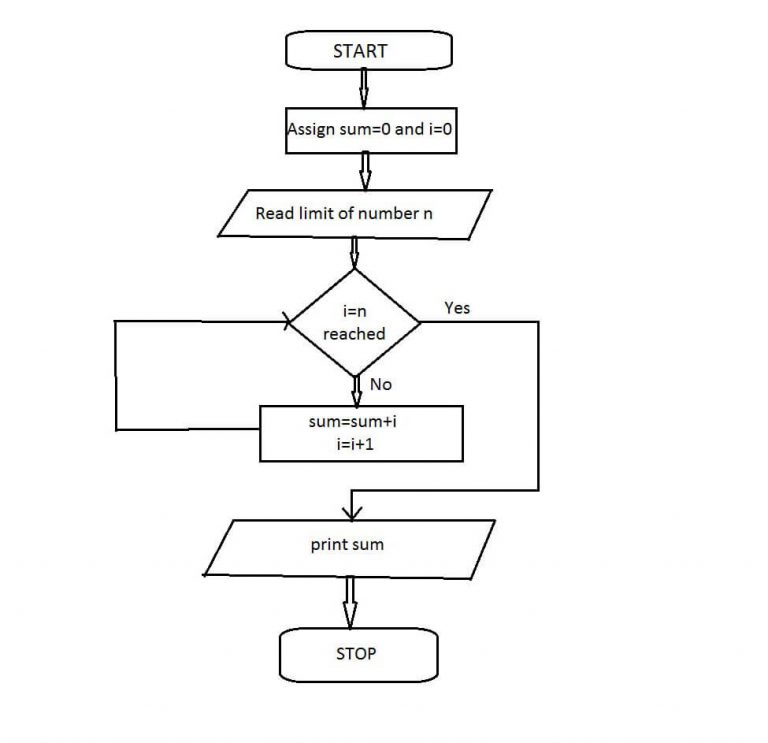 write-a-program-to-print-1-to-100-numbers