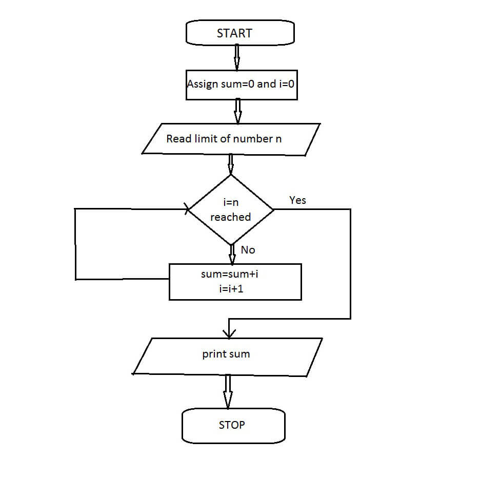 sum of first n natural numbers flowchart