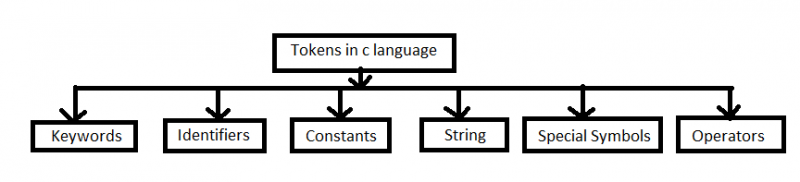 Tokens in C [ With Detailed Explanation ] - Learnprogramo