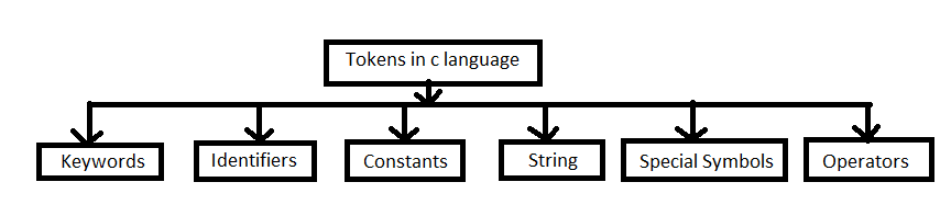 tokens in c