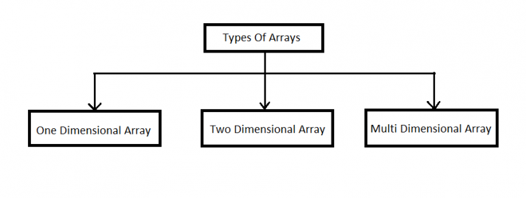 Array In C 1d 2d And Multi Dimensional Array Learnprogramo