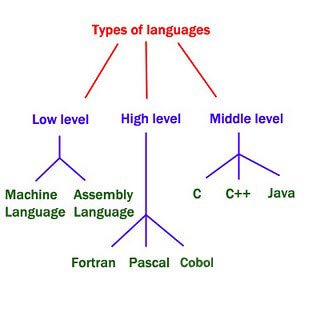 types of programming language