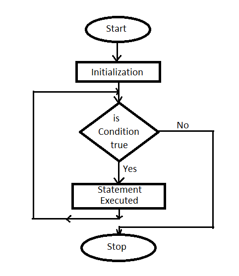 while loop in c