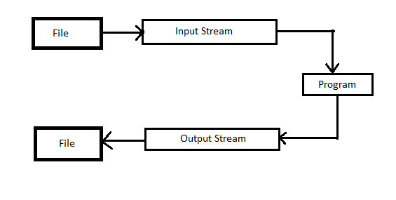 file handling in c