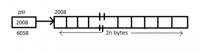 Static and Dynamic Memory Allocation in C - Learnprogramo